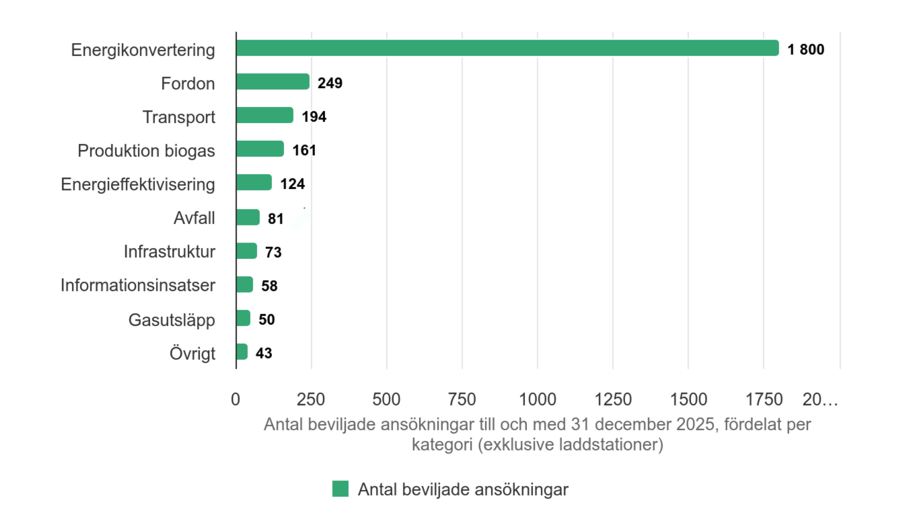 Naturvårdsverket - Hur har det gått för Klimatklivet Naturvårdsverket - Hur har det gått för Klimatklivet